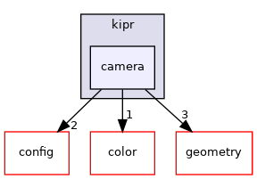 ~/libwallaby/module/camera/public/kipr/camera