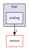 ~/libwallaby/module/analog/public/kipr/analog