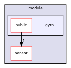 ~/libwallaby/module/gyro