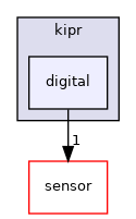 ~/libwallaby/module/digital/public/kipr/digital